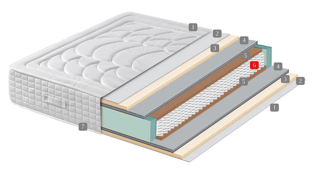 Estructura interna de un colchón viscoelástico con capas de confort y núcleo de soporte
